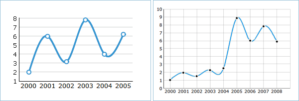 dhtmlxChart - Spline chart Spline chart