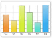 Vertical bar Chart