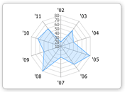 Radar Chart