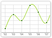 Spline Chart